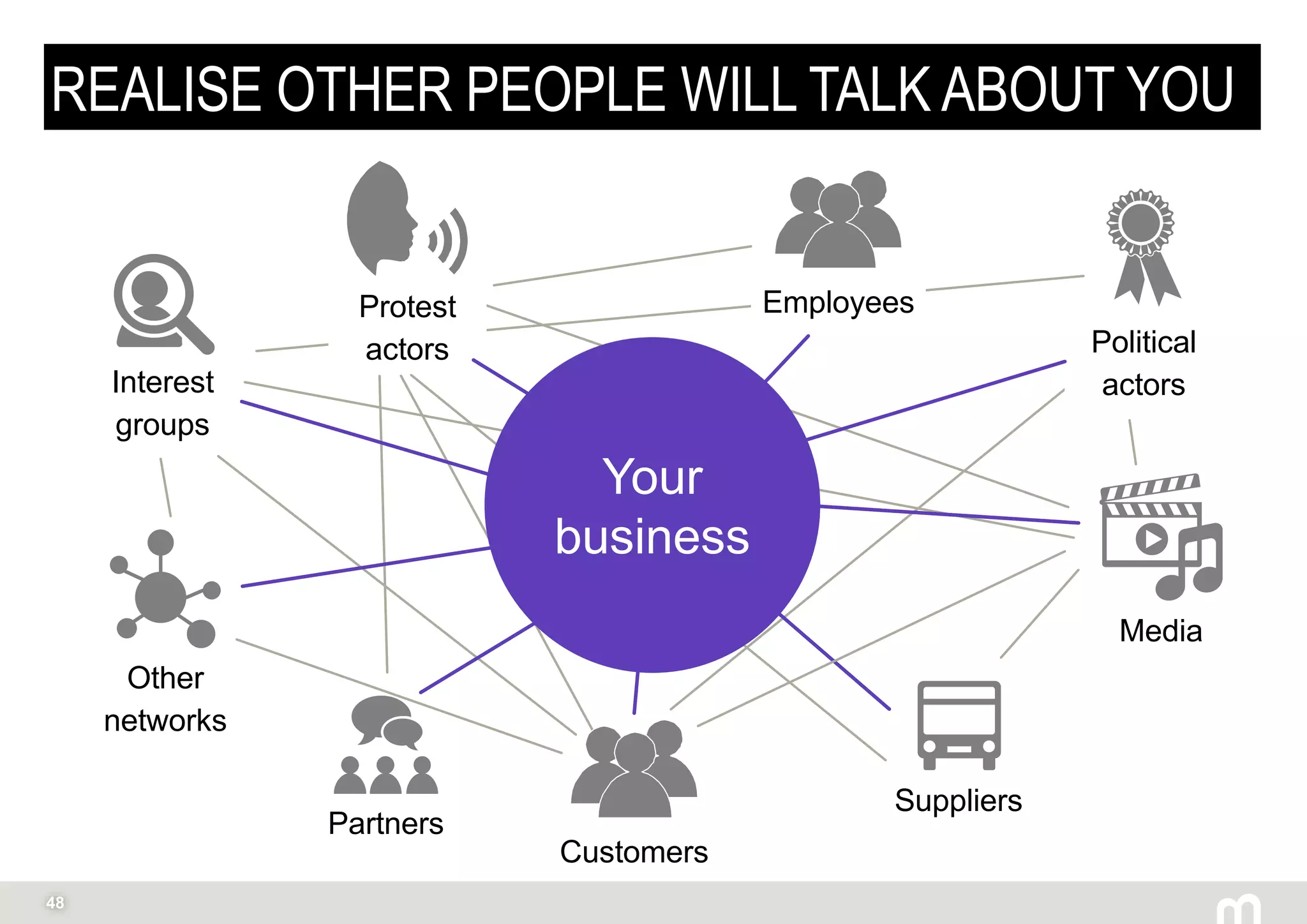 48
REALISE OTHER PEOPLE WILL TALK ABOUT YOU
Employees
Customers
Protest
actors
Other
networks
Media
Suppliers
Political
actorsInterest
groups
Partners
Your
business
 