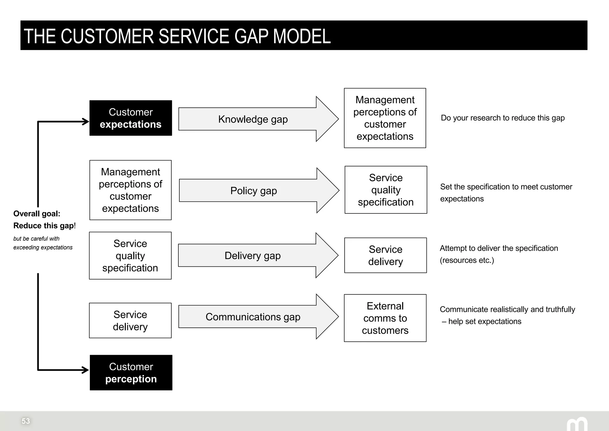 53
THE CUSTOMER SERVICE GAP MODEL
Customer
expectations Knowledge gap Do your research to reduce this gap
Service
quality
specification
Set the specification to meet customer
expectations
Policy gap
Service
delivery
Attempt to deliver the specification
(resources etc.)Delivery gap
Service
delivery
External
comms to
customers
Communicate realistically and truthfully
– help set expectationsCommunications gap
Customer
perception
Overall goal:
Reduce this gap!
but be careful with
exceeding expectations
Management
perceptions of
customer
expectations
Management
perceptions of
customer
expectations
Service
quality
specification
 