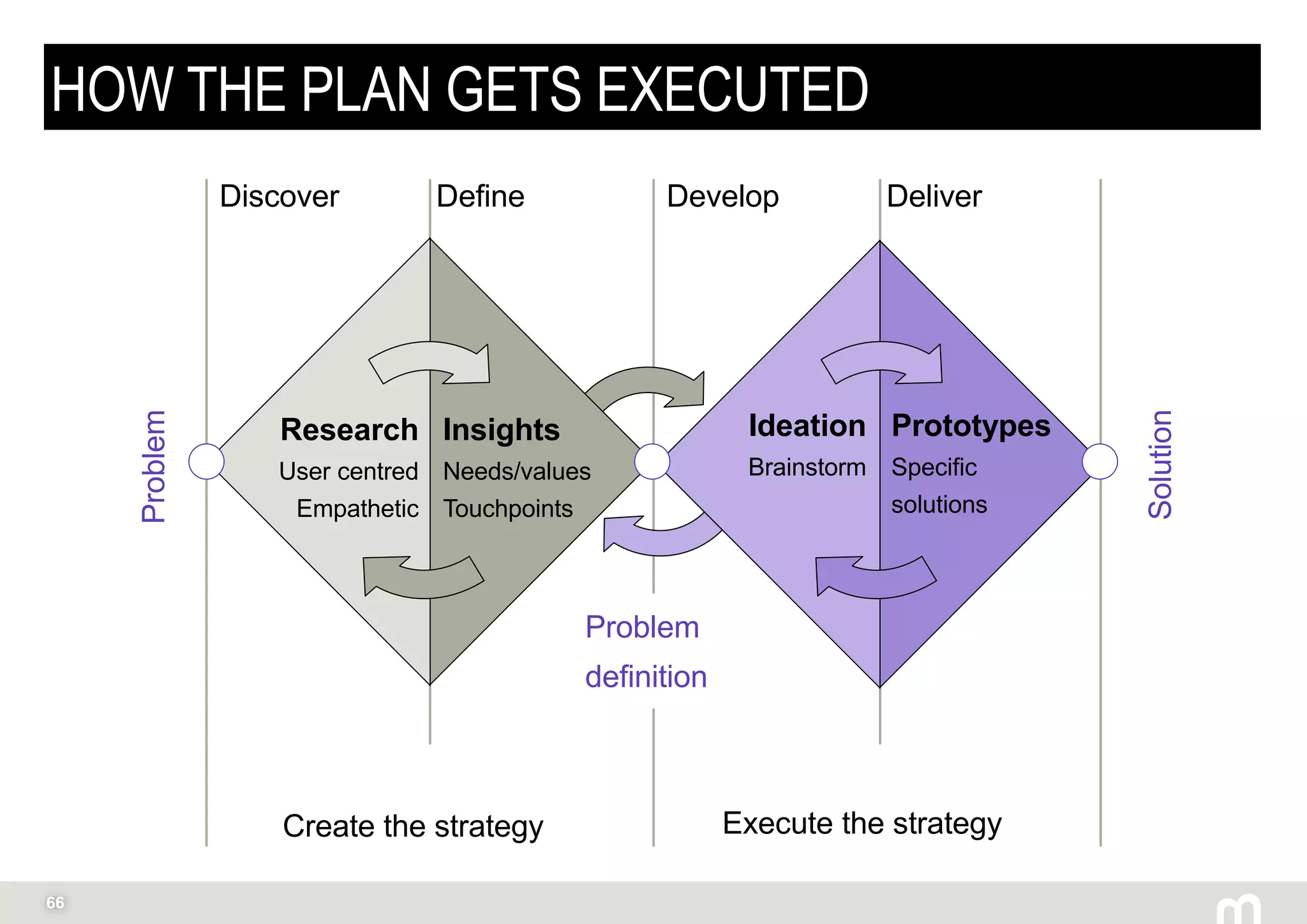 66
HOW THE PLAN GETS EXECUTED
Discover Define Develop Deliver
Problem
Solution
Problem
definition
Create the strategy Execute the strategy
Research
User centred
Empathetic
Insights
Needs/values
Touchpoints
Ideation
Brainstorm
Prototypes
Specific
solutions
 