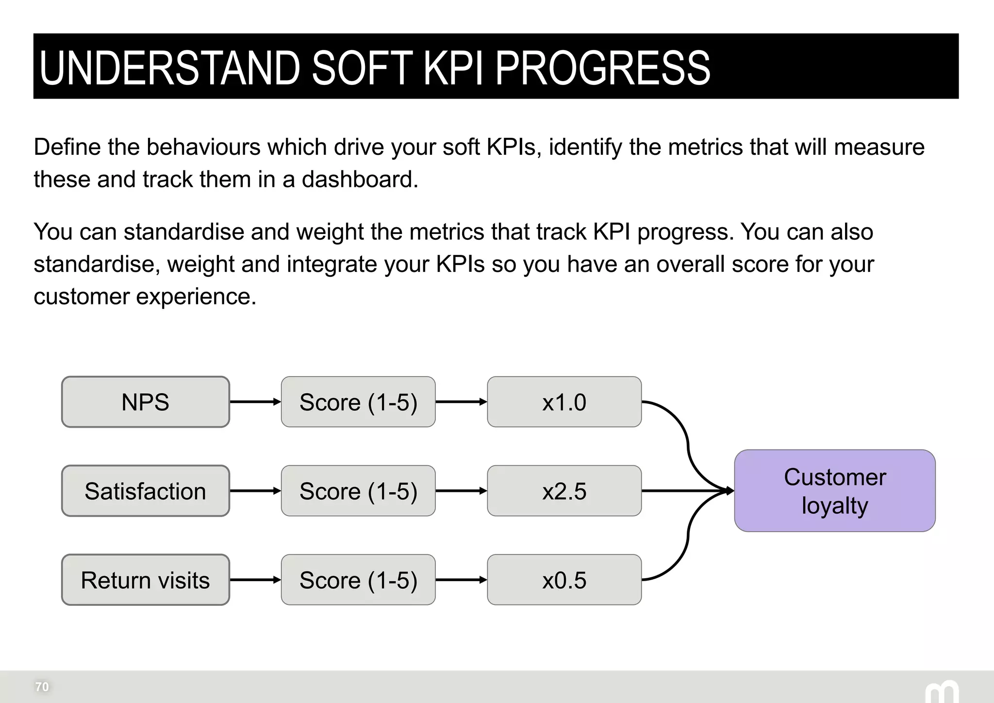 70
UNDERSTAND SOFT KPI PROGRESS
Define the behaviours which drive your soft KPIs, identify the metrics that will measure
these and track them in a dashboard.
You can standardise and weight the metrics that track KPI progress. You can also
standardise, weight and integrate your KPIs so you have an overall score for your
customer experience.
NPS
Satisfaction
Return visits
Customer
loyalty
Score (1-5)
Score (1-5)
Score (1-5)
x1.0
x2.5
x0.5
 