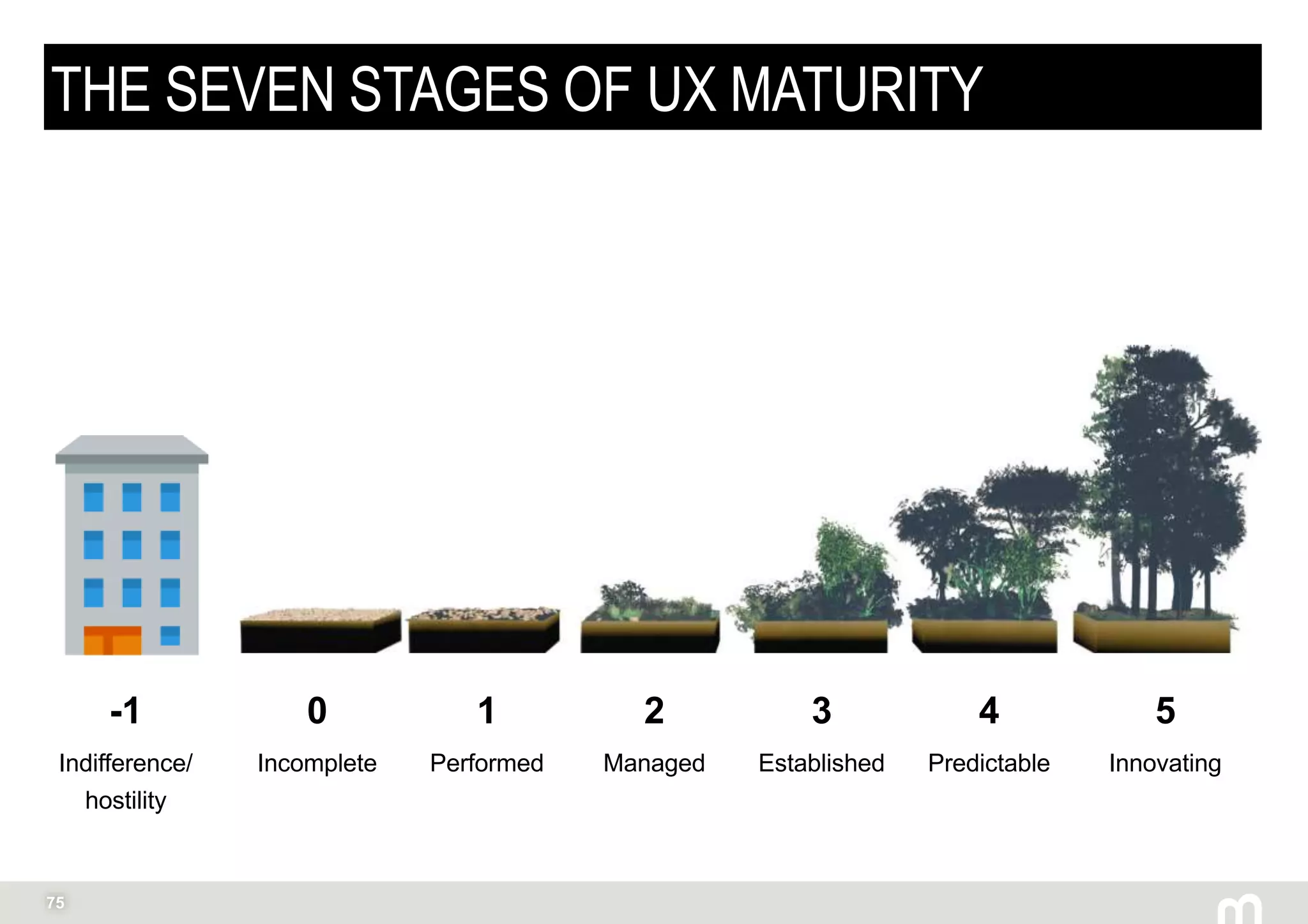 75
THE SEVEN STAGES OF UX MATURITY
-1
Indifference/
hostility
0
Incomplete
1
Performed
2
Managed
3
Established
4
Predictable
5
Innovating
 