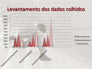 Levantamento dos dados colhidos 
