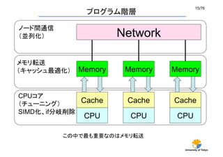 15/76	
              プログラム階層	

ノード間通信
（並列化）	
               Network

メモリ転送
（キャッシュ最適化）	
 Memory    Memory   Memory


CPUコア
（チューニング）     Cache     Cache    Cache
SIMD化、if分岐削除
              CPU       CPU      CPU

          この中で最も重要なのはメモリ転送

                                  University of Tokyo
 