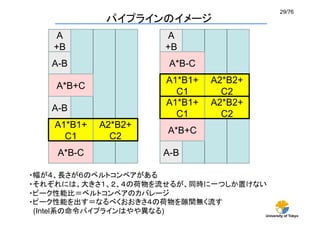 29/76	
                パイプラインのイメージ	
     A                     A
     +B	
                  +B	
    A-B	
                   A*B-C	
                            A1*B1+    A2*B2+
     A*B+C	
                              C1	
      C2	
                            A1*B1+    A2*B2+
    A-B	
                              C1	
      C2	
     A1*B1+    A2*B2+
                            A*B+C	
       C1	
      C2	
     A*B-C	
               A-B	

・幅が４、長さが６のベルトコンベアがある
・それぞれには、大きさ１、２、４の荷物を流せるが、同時に一つしか置けない
・ピーク性能比＝ベルトコンベアのカバレージ
・ピーク性能を出す＝なるべくおおきさ４の荷物を隙間無く流す
 (Intel系の命令パイプラインはやや異なる)            University of Tokyo
 