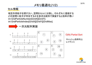 32/76	
                 メモリ最適化(1/2)
セル情報	
相互作用粒子を探すさい、空間をセルに分割し、それぞれに登録する
どの空間に粒子が存在するかを多次元配列で実装すると効率が悪い	
int GridParticleNumber[GridX][GridY];
int GridParticleIndex[GridX][GridY][GridMax];

       一次元配列実装	

                                      O(N) Partial Sort

                                       キャッシュ効率向上
                                       レイテンシ	




                                                University of Tokyo
 