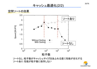 35/76	
           キャッシュ最適化(2/2)
空間ソートの効果

                             ソートあり	




            L2 Cache   L3 Cache
            (256 KB)   (8 MB) ソートなし	



               粒子数	
 ソートなし：粒子数がキャッシュサイズをあふれる度に性能が劣化する
 ソートあり：性能が粒子数に依存しない
                                        University of Tokyo
 