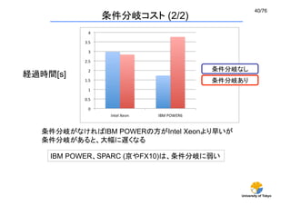 40/76	
              条件分岐コスト (2/2)	




                                    条件分岐なし	
経過時間[s]	
                                    条件分岐あり	




   条件分岐がなければIBM POWERの方がIntel Xeonより早いが
   条件分岐があると、大幅に遅くなる

     IBM POWER、SPARC (京やFX10)は、条件分岐に弱い




                                          University of Tokyo
 