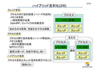 57/76	
                 ハイブリッド並列化(2/6)	
スレッド並列	
 プロセス内で並列処理 ( ノード内並列)          プロセス	
 メモリ共有型
 →排他制御が必要                     メモリ空間	
 OpenMP、コンパイラの自動並列
                            スレッド	
    スレッド	
 始めるのは簡単、性能を出すのは困難	
                            スレッド	
    スレッド	
プロセス並列	
 プロセス間で並列処理 ( ノード間並列)                タスク	
 メモリ分散型                    プロセス	
            プロセス	
 →明示的通信が必要
 MPIライブラリ                  メモリ空間	
           メモリ空間	

 敷居は高いが、性能予測はし易い	
                   通信	
                           スレッド	
            スレッド	
ハイブリッド並列	
                           スレッド	
            スレッド	
プロセス並列とスレッド並列を両方やること	
           面倒くさい	
                                               University of Tokyo
 