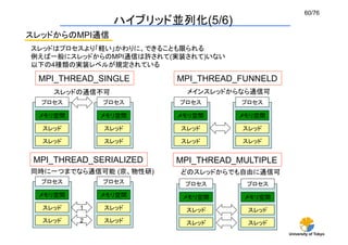 60/76	
                     ハイブリッド並列化(5/6)	
スレッドからのMPI通信	
スレッドはプロセスより「軽い」かわりに、できることも限られる
例えば一般にスレッドからのMPI通信は許されて(実装されて)いない
以下の4種類の実装レベルが規定されている

  MPI_THREAD_SINGLE	
        MPI_THREAD_FUNNELD	
     スレッドの通信不可	
               メインスレッドからなら通信可	
  プロセス	
          プロセス	
     プロセス	
       プロセス	

  メモリ空間	
         メモリ空間	
    メモリ空間	
     メモリ空間	

  スレッド	
          スレッド	
     スレッド	
       スレッド	

  スレッド	
          スレッド	
     スレッド	
       スレッド	


 MPI_THREAD_SERIALIZED	
     MPI_THREAD_MULTIPLE	
同時に一つまでなら通信可能 (京、物性研)	
      どのスレッドからでも自由に通信可	
  プロセス	
          プロセス	
      プロセス	
       プロセス	
  メモリ空間	
         メモリ空間	
     メモリ空間	
     メモリ空間	
  スレッド	
    1	
   スレッド	
       スレッド	
      スレッド	
  スレッド	
    2	
   スレッド	
       スレッド	
      スレッド	
                                                     University of Tokyo
 