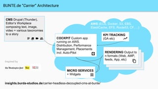 MICRO SERVICES
+ Widgets
BUNTE.de “Carrier” Architecture
COCKPIT Custom app
running on AWS.
Distribution, Performance
Mana...