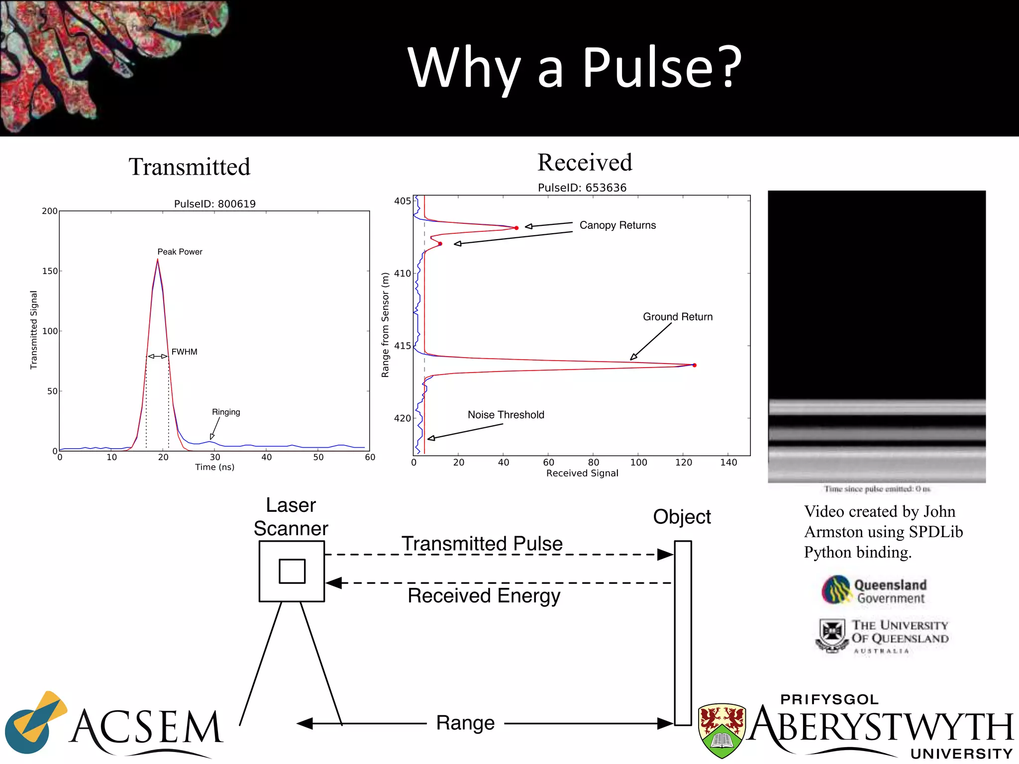Why a Pulse?
Transmitted Received
Video created by John
Armston using SPDLib
Python binding.
 