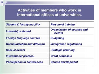 Activities of members who work in
        international offices at universities.

Student & faculty mobility     Personnel training
                               Organization of courses and
Internships abroad
                                 events
Foreign language courses       Budgeting

Communication and diffusion    Immigration regulations

Special events                 Strategic planning

International protocol         Grant proposals

Participation in conferences   Course development
 
