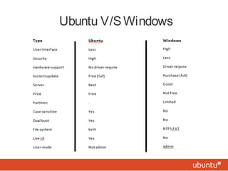 Ubuntu V/S Windows 
 