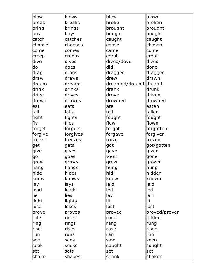 Cele mai folosite cuvinte in engleza