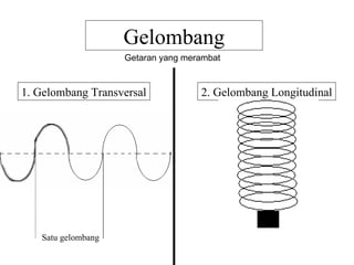 Gelombang 1. Gelombang Transversal 2. Gelombang Longitudinal Getaran yang merambat Satu gelombang 
