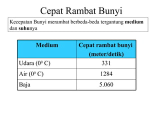 Cepat Rambat Bunyi Kecepatan Bunyi merambat berbeda-beda tergantung  medium  dan  suhu nya 5.060 Baja 1284 Air (0 0  C) 331 Udara (0 0  C) Cepat rambat bunyi  (meter/detik) Medium 