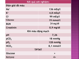 Kết quả xét nghiệm:
Điện giải đồ máu
Na+ 136 mEq/l
K+ 4,8 mEq/l
Cl- 99 mEq/l
Glucose 19 mmol/l
BUN 24 mg/dl
Creatinin 0,9 ...