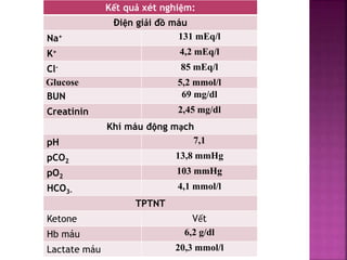 Kết quả xét nghiệm:
Điện giải đồ máu
Na+ 131 mEq/l
K+ 4,2 mEq/l
Cl- 85 mEq/l
Glucose 5,2 mmol/l
BUN 69 mg/dl
Creatinin 2,4...