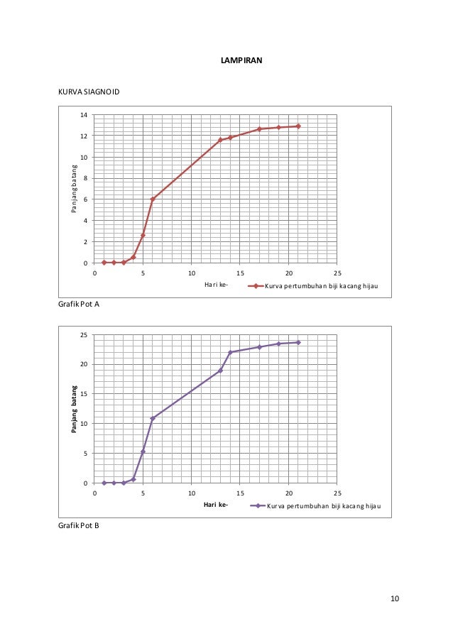 Penelitian pertumbuhan kacang hijau