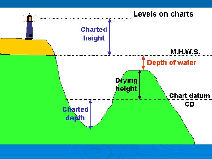 Height depth. Reference for heights on a Chart. Chart datum. What is the reference for heights on a Chart ответ. Высота по AMSL.