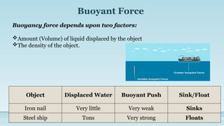 Object Displaced Water Buoyant Push Sink/Float
Iron nail Very little Very weak Sinks
Steel ship Tons Very strong Floats
Buoyant Force
Buoyancy force depends upon two factors:
Amount (Volume) of liquid displaced by the object
The density of the object.
 