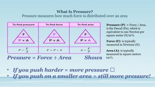 What Is Pressure?
Pressure measures how much force is distributed over an area
Pressure = Force ÷ Area Shows
• If you push harder = more pressure 💪
• If you push on a smaller area = still more pressure!
Pressure (P) = Force / Area,
is the Pascal (Pa), which is
equivalent to one Newton per
square meter (N/m²).
Force (F): is typically
measured in Newtons (N).
Area (A): is typically
measured in square meters
(m²).
 