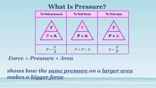 What Is Pressure?
Force = Pressure × Area
shows how the same pressure on a larger area
makes a bigger force
 