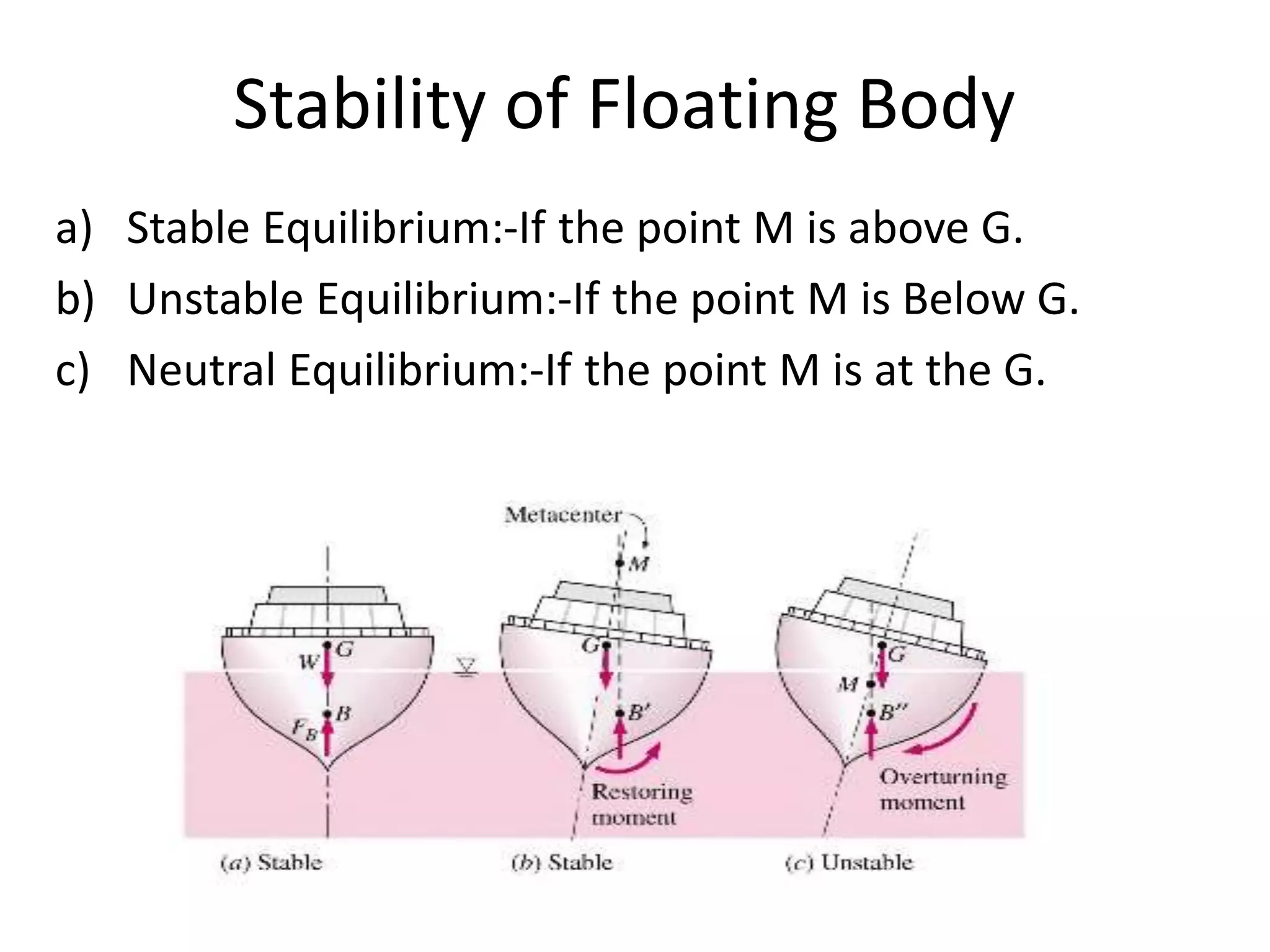 Stability of Floating Body
a) Stable Equilibrium:-If the point M is above G.
b) Unstable Equilibrium:-If the point M is Below G.
c) Neutral Equilibrium:-If the point M is at the G.
 