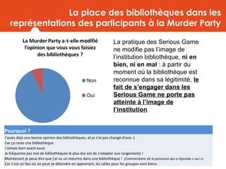 La place des bibliothèques dans les
représentations des participants à la Murder Party
Pourquoi ?
J'avais déjà une bonne opinion des bibliothèques, et je n'ai pas changé d'avis :)
Car ça reste une bibliothèque
J'aimais bien avant aussi
Je fréquente pas mal de bibliothèques le plus dur est de s'adapter aux rangements !
Maintenant je peux dire que j'ai vu un meurtre dans une bibliothèque ! (Commentaire de la personne qui a répondu « oui »)
Car c'est un lieu où on peut se détendre en apprenant, les salles pour les groupes sont biens.
La pratique des Serious Game
ne modifie pas l’image de
l’institution bibliothèque, ni en
bien, ni en mal : à partir du
moment où la bibliothèque est
reconnue dans sa légitimité, le
fait de s’engager dans les
Serious Game ne porte pas
atteinte à l’image de
l’institution
 