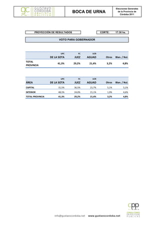 Elecciones Generales
                                     BOCA DE URNA                  de la Provincia de
                                                                     Córdoba 2011




          PROYECCIÓN DE RESULTADOS                    CORTE:     17:30 hs.


                         VOTO PARA GOBERNADOR




                          UPC           FC      UCR
                   DE LA SOTA        JUEZ    AGUAD       Otros   Blan. / Nul.
TOTAL
                        41,3%        29,2%    21,4%       3,2%         4,8%
PROVINCIA




                          UPC           FC      UCR
ÁREA               DE LA SOTA        JUEZ    AGUAD       Otros   Blan. / Nul.
CAPITAL                  31,5%       36,5%    21,7%       5,1%          5,1%
INTERIOR                 48,5%       24,0%    21,1%       1,9%          4,6%
TOTAL PROVINCIA          41,3%       29,2%    21,4%       3,2%          4,8%
 