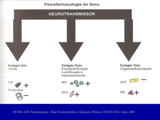 STAHL, S.M.  Psicofarmacologia –  Base Neurocientífica e Aplicações Práticas,  MEDSI, Porto Alegre, 2002 