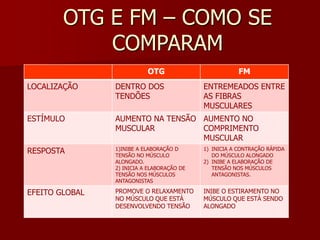 OTG E FM – COMO SE
COMPARAM
OTG FM
LOCALIZAÇÃO DENTRO DOS
TENDÕES
ENTREMEADOS ENTRE
AS FIBRAS
MUSCULARES
ESTÍMULO AUMENTO NA TENSÃO
MUSCULAR
AUMENTO NO
COMPRIMENTO
MUSCULAR
RESPOSTA 1)INIBE A ELABORAÇÃO D
TENSÃO NO MÚSCULO
ALONGADO.
2) INICIA A ELABORAÇÃO DE
TENSÃO NOS MÚSCULOS
ANTAGONISTAS
1) INICIA A CONTRAÇÃO RÁPIDA
DO MÚSCULO ALONGADO
2) INIBE A ELABORAÇÃO DE
TENSÃO NOS MÚSCULOS
ANTAGONISTAS.
EFEITO GLOBAL PROMOVE O RELAXAMENTO
NO MÚSCULO QUE ESTÁ
DESENVOLVENDO TENSÃO
INIBE O ESTIRAMENTO NO
MÚSCULO QUE ESTÁ SENDO
ALONGADO
 