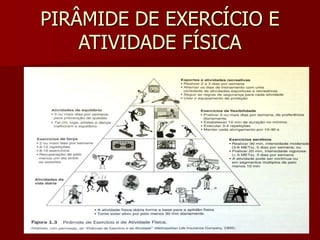 PIRÂMIDE DE EXERCÍCIO E
ATIVIDADE FÍSICA
 