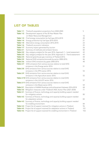 LIST OF TABLES
Table 1-1 Thailand’s population projections from 2020-2040				 5
Table 1-2 Development aspects of the 20-Year Master Plan
	 on Water Resources Management						 12
Table 1-3 Final energy consumption by fuel type 2016-2018				 20
Table 1-4 Energy production by fuel type 2016-2018					 21
Table 1-5 Alternative energy consumption 2016-2018					23
Table 1-6 Thailand’s economic indicators						25
Table 1-7 Economy impact generated by tourism					 26
Table 2-1 Summary of methods and emission factors					 40
Table 2-2 Key category analysis for the year 2016: Approach 1 – Level assessment	 42
Table 2-3 Key category analysis for the year 2016: Approach 2 – Trend assessment	 43
Table 2-4 National greenhouse gas inventory of Thailand 2016			 44
Table 2-5 National GHG emissions/removals by sector 2000-2016			 46
Table 2-6 Indirect GHG emissions by gases 2000-2016				 48
Table 2-7 GHG emissions from various sources relative to total GHG
	 emissions in the Energy sector 2016						 51
Table 2-8 GHG emissions from various sources relative to total GHG
	 emissions in the IPPU sector 2016						 53
Table 2-9 GHG emissions from various sources relative to total GHG
	 emissions in the Agriculture sector 2016					 55
Table 2-10 GHG emissions from various sources relative to total GHG
	 emissions in the LULUCF sector 2016					 57
Table 2-11 GHG emissions from various sources relative to total GHG
	 emissions in the Waste sector 2016						 59
Table 3-1 Description of NAMA Roadmap and achievement between 2016-2018		 68
Table 3-2 Mitigation measures under Thailand’s NDC Action Plan (2021-2030)		 71
Table 4-1 Summary of finance, technology and capacity building support needed
	 for mitigation actions							 80
Table 4-2 Summary of finance, technology and capacity building support needed
	 for adaptation actions							 82
Table 4-3 Summary of finance, technology and capacity building support needed
	 for enabling environment							 84
Table 4-4 Project list of support received for mitigation actions in Thailand		 96
Table 4-5 Project list of support received for adaptation actions in Thailand		 101
Table 4-6 Project list of support received for enabling environment in Thailand		 103
 