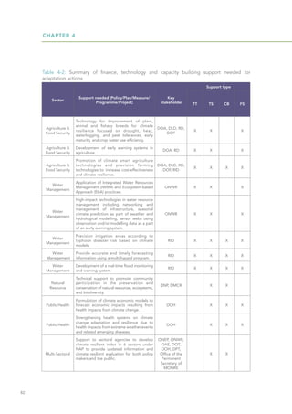 CHAPTER 4
82
Table 4-2: Summary of finance, technology and capacity building support needed for
adaptation actions
Sector
Support needed (Policy/Plan/Measure/
Programme/Project)
Key
stakeholder
Support type
TT TS CB FS
Agriculture &
Food Security
Technology for Improvement of plant,
animal and fishery breeds for climate
resilience focused on drought, heat,
waterlogging, and pest tolerances, early
maturity, and crop water use efficiency.
DOA, DLD, RD,
DOF
X X X
Agriculture &
Food Security
Development of early warning systems in
agriculture.
DOA, RD X X X
Agriculture &
Food Security
Promotion of climate smart agriculture
technologies and precision farming
technologies to increase cost-effectiveness
and climate resilience.
DOA, DLD, RD,
DOF, RID
X X X X
Water
Management
Application of Integrated Water Resources
Management (IWRM) and Ecosystem-based
Approach (EbA) practices.
ONWR X X X
Water
Management
High-impact technologies in water resource
management including networking and
management of infrastructure, seasonal
climate prediction as part of weather and
hydrological modelling, sensor webs using
observation and/or modelling data as a part
of an early warning system.
ONWR X X X
Water
Management
Precision irrigation areas according to
typhoon disaster risk based on climate
models.
RID X X X X
Water
Management
Provide accurate and timely forecasting
information using a multi-hazard program.
RID X X X X
Water
Management
Development of a real-time flood monitoring
and warning system.
RID X X X X
Natural
Resource
Technical support to promote community
participation in the preservation and
conservation of natural resources, ecosystems,
and biodiversity.
DNP, DMCR X X
Public Health
Formulation of climate economic models to
forecast economic impacts resulting from
health impacts from climate change.
DOH X X X
Public Health
Strengthening health systems on climate
change adaptation and resilience due to
health impacts from extreme weather events
and related emerging diseases.
DOH X X X
Multi-Sectoral
Support to sectoral agencies to develop
climate resilient index in 6 sectors under
NAP to provide updated information and
climate resilient evaluation for both policy
makers and the public.
ONEP, ONWR,
OAE, DOT,
DOH, DPT,
Office of the
Permanent
Secretary of
MONRE
X X
 