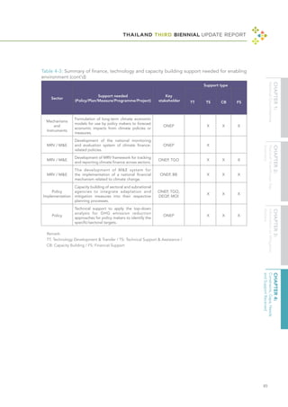 THAILAND THIRD BIENNIAL UPDATE REPORT
85
Table 4-3: Summary of finance, technology and capacity building support needed for enabling
environment (cont'd)
Mechanisms
and
Instruments
Formulation of long-term climate economic
models for use by policy makers to forecast
economic impacts from climate policies or
measures.
ONEP X X X
MRV / M&E
Development of the national monitoring
and evaluation system of climate finance-
related policies.
ONEP X
MRV / M&E
Development of MRV framework for tracking
and reporting climate finance across sectors.
ONEP, TGO X X X
MRV / M&E
The development of M&E system for
the implementation of a national financial
mechanism related to climate change.
ONEP, BB X X X
Policy
Implementation
Capacity building of sectoral and subnational
agencies to integrate adaptation and
mitigation measures into their respective
planning processes.
ONEP, TGO,
DEQP, MOI
X X X
Policy
Technical support to apply the top-down
analysis for GHG emission reduction
approaches for policy makers to identify the
specific/sectoral targets.
ONEP X X X
Remark:
TT: Technology Development & Transfer / TS: Technical Support & Assistance /
CB: Capacity Building / FS: Financial Support
Sector
Support needed
(Policy/Plan/Measure/Programme/Project)
Key
stakeholder
Support type
TT TS CB FS
 