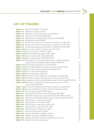 THAILAND THIRD BIENNIAL UPDATE REPORT
LIST OF FIGURES
Figure 1-1 Map of the Kingdom of Thailand						 3
Figure 1-2 Thailand’s six regions division						3
Figure 1-3 Population and annual growth rate 1995-2018				 4
Figure 1-4 Age structure of Thailand 2020-2040					 5
Figure 1-5 Aging index and total projected population 2020-2040			 6
Figure 1-6 Urbanization rate 2010-2040						6
Figure 1-7 Annual mean maximum temperature in Thailand (°C) 1981-2019		 7
Figure 1-8 Annual mean minimum temperature in Thailand (°C) 1981-2019		 8
Figure 1-9 Annual mean temperature (dry bulb) in Thailand (°C) 1981-2019		 8
Figure 1-10 Annual mean rainfall in Thailand (mm) 1981-2019				 9
Figure 1-11 Share of land use in Thailand in 2018					 10
Figure 1-12 National biodiversity target for 2017-2021					 14
Figure 1-13 State of surface water quality 2009-2018					 16
Figure 1-14 State of coastal water quality 2009-2018					 16
Figure 1-15 The proportion of solid waste generated, re-utilized, disposed
	 appropriately and disposed inappropriately 2009-2018			 17
Figure 1-16 Final energy consumption by fuel type 2018				 19
Figure 1-17 Share of final energy consumption by economic sectors 2018		 20
Figure 1-18 Share of final energy production by fuel type 2018				 21
Figure 1-19 Share of imported energy 2018						22
Figure 1-20 Share of exported energy 2018						22
Figure 1-21 Agriculture and Non-agriculture contribution to employment		 26
Figure 1-22 Poverty line, poverty rate and number of the poor 2014-2018		 27
Figure 1-23 Inequality of poor household between urban and rural areas 2014-2018	 27
Figure 1-24 Biennial Gini coefficient in Thailand, showing urban, rural and
	 national levels 2009-2017							 28
Figure 1-25 Structure of the National Committee on Climate Change Policy		 29
Figure 1-26 Structure of Thailand’s Greenhouse Gas Inventory processes		 32
Figure 1-27 The structure of domestic MRV system					 34
Figure 2-1 National GHG emissions/removals by sector 2000-2016			 47
Figure 2-2 Total GHG emissions by sector (exclude LULUCF) 2000 and 2016		 47
Figure 2-3 Comparison of Thailand’s GHG emissions between SBUR and TBUR		 49
Figure 2-4 GHG emissions in Energy sector 2016					 50
Figure 2-5 GHG emissions in IPPU sector 2016					 52
Figure 2-6 GHG emissions in Agriculture sector 2016					 54
Figure 2-7 GHG emissions in LULUCF sector 2016					 56
Figure 2-8 GHG emissions in Waste sector 2016					 58
Figure 4-1 Summary of all support received						90
Figure 4-2 Support received for mitigation actions					 91
Figure 4-3 Support received for adaptation actions					 92
Figure 4-4 Support received for enhancing enabling environment			 93
Figure 4-5 Support received by support type						94
 
