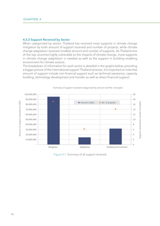 CHAPTER 4
90
Figure 4-1: Summary of all support received
4.3.2 Support Received by Sector
When categorized by sector, Thailand has received most supports in climate change
mitigation by both amount of support received and number of projects, while climate
change adaptation received smallest amount and number of supports. As Thailand one
of the top countries highly vulnerable to the impacts of climate change, more supports
in climate change adaptation is needed as well as the support in building enabling
environment for climate actions.
The breakdown of information for each sector is detailed in the graphs below, providing
a bigger picture of the international support Thailand receives. It is important to note that
amount of support include non-financial support such as technical assistance, capacity
building, technology development and transfer as well as direct financial support.
Support
received
by
number
of
project
 