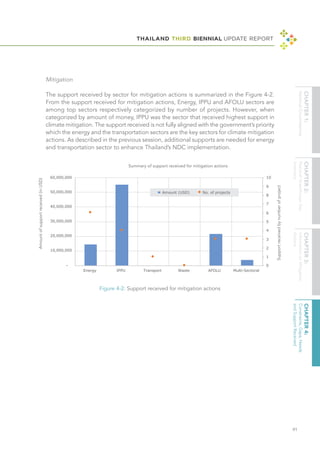 THAILAND THIRD BIENNIAL UPDATE REPORT
91
Figure 4-2: Support received for mitigation actions
Mitigation	
The support received by sector for mitigation actions is summarized in the Figure 4-2.
From the support received for mitigation actions, Energy, IPPU and AFOLU sectors are
among top sectors respectively categorized by number of projects. However, when
categorized by amount of money, IPPU was the sector that received highest support in
climate mitigation. The support received is not fully aligned with the government’s priority
which the energy and the transportation sectors are the key sectors for climate mitigation
actions. As described in the previous session, additional supports are needed for energy
and transportation sector to enhance Thailand’s NDC implementation.
Support
received
by
number
of
project
 