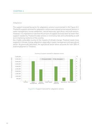CHAPTER 4
92
Figure 4-3: Support received for adaptation actions
Adaptation
The support received by sector for adaptation actions is summarized in the Figure 4-3.
Thailand’s support received for adaptation actions were spread across several sectors in
water management, human settlement, natural resources, agriculture, and multi-sectors.
However, it is important to note that the amount of support received were far lower than
support needed by Thailand to take actions in minimizing risks and vulnerability as well
as to improving resilience of the country.
As a highly vulnerable country to the impacts of climate change, Thailand needs more
supports in climate change adaptation especially in water management and agricultural
sector. As previously described, the agricultural sector alone accounts for over 30% of
total employment in Thailand.
Support
received
by
number
of
project
 