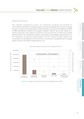 THAILAND THIRD BIENNIAL UPDATE REPORT
93
Figure 4-4: Support received for enhancing enabling environment
Enabling Environment
The support received by sector for enhancing enabling environment is
summarized in the Figure 4-4. Most supports to enhance enabling environment of climate
actions in Thailand are related policy implementation, institutional strengthening, MRV
or M&E development. Based on the support needed, Thailand needs more assistance in
raising awareness and creating mechanisms and Instruments to effectively enable
climate actions. This includes for example an exchange of knowledge and experiences on
the integration of climate change aspect into the national budget system and
an assistance to develop financial instruments, mechanisms and approaches to engage
private sectors in the NDC implementation, etc.
Support
received
by
number
of
project
 