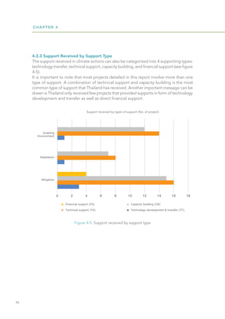 CHAPTER 4
94
4.3.3 Support Received by Support Type
The support received in climate actions can also be categorized into 4 supporting types:
technology transfer, technical support, capacity building, and financial support (see figure
4-5).
It is important to note that most projects detailed in this report involve more than one
type of support. A combination of technical support and capacity building is the most
common type of support that Thailand has received. Another important message can be
drawn is Thailand only received few projects that provided supports in form of technology
development and transfer as well as direct financial support.
Figure 4-5: Support received by support type
 