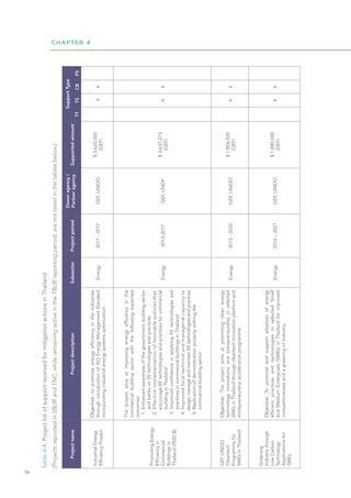 CHAPTER 4
96
Table
4-4:
Project
list
of
support
received
for
mitigation
actions
in
Thailand
(Projects
reported
in
SBUR
and
TNC,
while
remaining
active
in
the
TBUR
reporting
period,
are
not
listed
in
the
tables
below.)
Project
name
Project
description
Subsector
Project
period
Donor
agency
/
Partner
agency
Supported
amount
Support
Type
TT
TS
CB
FS
Industrial
Energy
Efficiency
Project
Objective:
to
promote
energy
efficiency
in
the
industries
through
introduction
of
ISO
Energy
Management
Standard
incorporating
industrial
energy
systems
optimization.
Energy
2011
-
2017
GEF,
UNIDO
$
3,620,000
(GEF)
X
X
Promoting
Energy
Efficiency
in
Commercial
Buildings
in
Thailand
(PEECB)
The
project
aims
at
improving
energy
efficiency
in
the
commercial
building
sector
with
the
following
expected
outcomes:
1.
Enhanced
awareness
of
the
government,
building
sector
and
banks
on
EE
technologies
and
practices
2.
Effective
implementation
of
favorable
policies
that
encourage
EE
technologies
and
practices
for
commercial
building
in
Thailand
3.
Improved
confidence
in
applying
EE
technologies
and
practices
in
commercial
buildings
in
Thailand
4.
Improved
local
technical
and
managerial
capacity
to
design,
manage
and
maintain
EE
technologies
and
practices
5.
Replication
of
demonstration
projects
withing
the
commercial
building
sector.
Energy
2013-2017
GEF,
UNDP
$
3,637,273
(GEF)
X
X
GEF
UNIDO
Cleantech
Programme
for
SMEs
in
Thailand
Objective:
The
project
aims
at
promoting
clean
energy
technology
innovations
and
entrepreneurship
in
selected
SMEs
in
Thailand
through
cleantech
innovation
platform
and
entrepreneurship
acceleration
programme.
Energy
2015
-
2020
GEF,
UNIDO
$
1,826,500
(GEF)
X
X
Greening
Industry
through
Low
Carbon
Technology
Applications
for
SMEs
Objective:
To
promote
and
support
adoption
of
energy
efficient
practices
and
technologies
in
selected
Small
and
Medium
Enterprises
(SMEs)
in
Thailand
for
improved
competitiveness
and
a
greening
of
industry.
Energy
2016
–
2021
GEF,
UNIDO
$
1,880,000
(GEF)
X
X
 