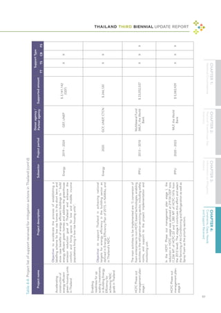 THAILAND THIRD BIENNIAL UPDATE REPORT
97
Table
4-4:
Project
list
of
support
received
for
mitigation
actions
in
Thailand
(cont'd)
Accelerating
construction
of
energy
efficient
green
housing
units
in
Thailand
Objective:
to
accelerate
the
process
of
establishing
a
labelling
scheme
for
low
rise
homes
in
the
short
term
and
show
case
benefits
of
energy
efficient
buildings
to
“
build
energy
efficient
green
homes
and
address
the
greenhouse
emission
reduction
goal
of
Thailand
and
enhance
the
comfort
and
living
space
for
low
and
middle
income
populations
living
in
low
rise
housing
units”.
Energy
2019
–
2024
GEF,
UNEP
$
3,141,142
(GEF)
X
X
Enabling
readiness
for
up
scaling
investments
in
Building
Energy
Efficiency
for
achieving
NDC
goals
in
Thailand
Objective:
to
support
Thailand
in
achieving
national
targets
for
energy
efficiency
in
the
building
sector
as
defined
in
Energy
Efficiency
Plan
of
2015,
in
NAMAs,
and
in
Thailand’s
NDC.
Energy
2020
GCF,
UNEP,
CTCN
$
244,120
X
X
HCFC
Phase
out
management
plan:
stage
I
The
main
activities
to
be
implemented
are:
1)
conversion
of
foam
enterprises
to
non-HCFC
based
technologies,
enabling
activities
in
the
refrigeration
servicing
sector,
including
safety
norms,
and
support
to
the
project
implementation
and
monitoring
unit.
IPPU
2013
–
2018
Multilateral
Fund
(MLF),
the
World
Bank
$
23,052,037
X
X
X
HCFC
Phase
out
management
plan:
stage
II
In
the
HCFC
Phase
out
management
plan
stage
I,
the
reduction
in
HCFC
usage
was
achieved
at
219.54
ODP
tons
(1,234
MT
of
HCFC-22
and
1,380
MT
of
HCFC-141b
from
the
2012
level).
The
stage
II
continues
this
effort
and
select
the
Servicing
of
Air-Conditioning
and
Refrigeration
as
well
as
Spray
Foam
as
the
priority
sectors.
IPPU
2020
–
2023
MLF,
the
World
Bank
$
5,083,929
X
X
X
Project
name
Project
description
Subsector
Project
period
Donor
agency
/
Partner
agency
Supported
amount
Support
Type
TT
TS
CB
FS
 