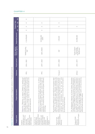 CHAPTER 4
98
Thailand
Refrigeration
and
Air
Conditioning
Nationally
Appropriate
Mitigation
Action
(RAC
NAMA)
Objective:
Objective:
to
support
Thailand
in
reaching
its
energy
saving
and
climate
target
through
climate
friendly
and
energy
efficient
cooling
technologies
and
strengthening
the
industry
in
staying
competitive
and
bring
international
climate
finance
to
the
country
via
both
demand-side
and
supply-side
approaches.
IPPU
2016
–
2021
NAMA
Facility,
GIZ
€
14,700,000
X
X
X
X
Application
of
Industry-urban
Symbiosis
and
Green
Chemistry
for
Low
Emission
and
Persistent
Organic
Pollutants
free
Industrial
Development
in
Thailand
Objective:
to
reduce
greenhouse
gas
emissions,
as
well
as
releases
of
persistent
organic
pollutants
and
other
harmful
chemicals
from
industries
and
urban
centers
through
the
application
of
industry-urban
symbiosis
and
green
chemistry
technology.
IPPU
2019
–
2024
GEF,
UNIDO
$
8,966,000
(GEF)
X
X
X
Focus
on
fuel
efficiency
data
collection
platform
Moverity
By
providing
a
platform
for
real-world
fuel
consumption
data
collection
in
the
ASEAN
region,
Moverity
addresses
this
lack
of
real-world
data
and
aims
at
enabling
consumers
and
policy
makers
to
make
informed
choices
based
on
real
world,
transparent
fuel
consumption
data.
Moverity
crowd-sources
real-word
fuel
consumption
data
of
car
users
and
provides
tips
to
drivers
on
how
to
reduce
fuel
consumption
by
eco-driving
techniques.
Transport
2019
–
2020
GIZ
€
88,320
X
X
Thailand
FCPF
Readiness
Preparation
Project
The
development
objective
of
Forest
Carbon
Partnership
Facility
(FCPF)
Reduce
Carbon
Emissions
from
Deforestation
and
Degradation
(REDD+)
Readiness
Project
for
Thailand
is
to
support
the
development
of
the
Readiness
Preparation
Activities.
This
will
be
achieved
by
supporting
the
preparation
of
its
REDD+
strategy,
the
design
of
a
national
Measurement,
Reporting
and
Verification
(MRV)
system,
and
by
producing
technical
work
and
policy
advice.
AFOLU
2016
-
2019
Forest
Carbon
Partnership
Facility
(FCPF),
World
bank
$
3,980,000
X
Table
4-4:
Project
list
of
support
received
for
mitigation
actions
in
Thailand
(cont'd)
Project
name
Project
description
Subsector
Project
period
Donor
agency
/
Partner
agency
Supported
amount
Support
Type
TT
TS
CB
FS
 