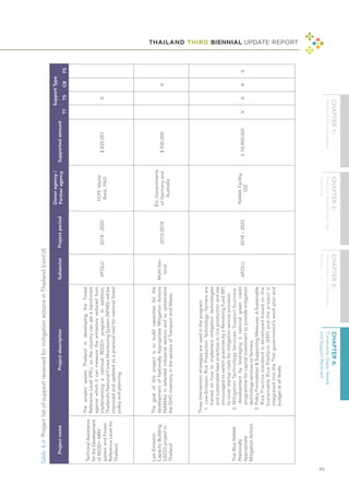 THAILAND THIRD BIENNIAL UPDATE REPORT
99
Technical
Assistance
for
the
Development
of
REDD+
MRV
system
and
Forest
Reference
Level
for
Thailand
The
project
assists
Thailand
in
developing
the
Forest
Reference
Level
(FRL),
so
the
country
can
set
a
benchmark
against
which
it
can
measure
the
emissions
reduced
from
implementing
a
national
REDD+
program.
In
addition,
Thailand’s
National
Forest
Monitoring
System
(NFMS)
will
be
improved
and
updated
as
a
practical
tool
for
national
forest
policy
and
planning.
AFOLU
2018
-
2020
FCPF,
World
Bank,
FAO
$
825,001
X
Low
Emission
Capacity
Building
(LECD)
project
in
Thailand
The
goal
of
this
project
is
to
build
capacities
for
the
development
of
Nationally
Appropriate
Mitigation
Actions
(NAMAs)
in
selected
industrial
sectors
and
to
systematize
the
GHG
inventory
in
the
sectors
of
Transport
and
Waste.
Multi-Sec-
toral
2013-2018
EU,
Governments
of
Germany
and
Australia
$
930,000
X
Thai
Rice
NAMA
(Nationally
Appropriate
Mitigation
Action)
Three
intervention
strategies
are
used
in
the
program:
1.
Low-Emission
Rice
Production
Technology:
farmers
are
trained
on
how
to
implement
mitigation
technologies
and
sustainable
best
practices
in
rice
production
and
are
encouraged
to
switch
practices
by
a
Revolving
Fund
(RF)
to
cover
startup
costs
for
mitigation
service
provision.
2.
Mitigation
Technology
Services:
Support
business
development
by
leveraging
a
national
green
credit
programme
for
capital
investment
to
provide
mitigation
technology
services
to
farmers.
3.
Policy
Formulation
&
Supporting
Measures:
A
Sustainable
Rice
Practice
standard
is
developed
based
on
the
Sustainable
Rice
Platform
(SRP)
and
the
project
is
integrated
into
the
Thai
government’s
work
plan
and
budget
at
all
levels.
AFOLU
2018
–
2023
NAMA
Facility,
GIZ
€
14,900,000
X
X
X
X
Table
4-4:
Project
list
of
support
received
for
mitigation
actions
in
Thailand
(cont'd)
Project
name
Project
description
Subsector
Project
period
Donor
agency
/
Partner
agency
Supported
amount
Support
Type
TT
TS
CB
FS
 