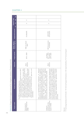CHAPTER 4
100
Partnership
for
Market
Readiness
(PMR)
The
PMR
has
supported
Thailand
to:
-
Create
an
Energy
Performance
Certificate
scheme
(EPC)
and
Low
Carbon
City
Program
(LCC).
-
Develop
a
domestic
MRV
system.
The
Domestic
MRV
system
will
be
designed
in
harmonization
with
international
standards
and
meet
international
requirements.
-
Set
up
the
institutional/legal
framework,
designing
a
data
collection
system,
standardizing
emission
measurement,
reporting
and
verification
procedure;
and
-
Build
capacity
for
involved
ministries,
agencies,
and
stakeholders
Multi-
Sectoral
2016
–
2020
PMR,
the
World
Bank
$
3,000,000
X
X
Thailand's
Greenhouse
Gas
Emissions
Inventory
System
(TGEIS)
This
is
an
Australia-Thailand
Cooperation
on
National
Greenhouse
Gas
Inventories
by
applying
the
Australian
Greenhouse
Gas
Emissions
Information
System
(AGEIS)
and
establishing
Thailand's
Greenhouse
Gas
Emissions
Inventory
System.
The
TGEIS
will
contribute
to
a
more
efficient
inventory
system
to
support
the
Thailand
National
Communication
(NC)
and
Biennial
Update
Report
(BUR).
The
2nd
phase
expected
to
achieve
on
further
development
of
the
TGEIS
system
to
be
able
to
support
IPPU
with
F-gases
and
Land-use,
and
also
be
able
to
report
the
national
GHG
inventory
according
to
UNFCCC’s
form,
included
establishing
Archiving
System
and
Metadata
for
6
relevant
inventory
sectors;
energy,
transportation,
IPPU,
agriculture,
LULUCF
and
waste.
Multi-
Sectoral
1st
phase:
2017
-
2018;
2nd
phase:
2019
-2020
GEF,
Government
of
Australia
A$
29,500
(2nd
phase)
X
X
Remark:
TT:
Technology
Development
&
Transfer
/
TS:
Technical
Support
&
Assistance
/
CB:
Capacity
Building
/
FS:
Financial
Support
Table
4-4:
Project
list
of
support
received
for
mitigation
actions
in
Thailand
(cont'd)
Project
name
Project
description
Subsector
Project
period
Donor
agency
/
Partner
agency
Supported
amount
Support
Type
TT
TS
CB
FS
 