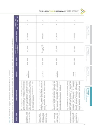THAILAND THIRD BIENNIAL UPDATE REPORT
101
Table
4-5:
Project
List
of
Support
Received
for
Adaptation
Action
in
Thailand
Project
name
Project
description
Subsector
Project
period
Donor
agency
/
Partner
agency
Supported
amount
Support
Type
TT
TS
CB
FS
Introduction
to
the
Flood
and
Drought
Management
Tools
The
project
provides
a
methodology
with
online
tools
to
facilitate
the
inclusion
of
information
on
floods
and
droughts,
and
future
scenarios
into
Integrated
Water
Resources
Management
(IWRM)
planning
and
Transboundary
Diagnostic
Analyses
(TDA)
and
Strategic
Action
Plans
(SAP),
and
Water
Safety
Planning
(WSP).
These
approaches
are
used
to
support
planning
from
the
transboundary
basin
to
local
(water
utility)
level.
Water
Management
2014
-
2018
GEF,
UNEP
$
4,000,000
X
X
Supporting
the
integration
of
the
agriculture
sector
into
the
National
Adaptation
Plan
(NAP)
in
Thailand
The
project
aims
to
integrate
agriculture
in
National
Adaptation
Plans
will
support
partner
countries
to
identify
and
integrate
climate
adaptation
measures
for
the
agricultural
sector
into
relevant
national
planning.
Agriculture
2015
-
2019
Germany,
FAO,
UNDP
$
700,000
X
X
Six
th
Operational
Phase
of
the
GEF
Small
Grants
Pro-
gramme
in
Thailand
The
program,
by
providing
financial
and
technical
support
to
projects
that
conserve
and
restore
the
environment
while
enhancing
people's
well-being
and
livelihoods,
demonstrates
that
community
action
can
maintain
the
fine
balance
between
human
needs
and
environmental
imperatives.
Human
settlement
2019
-
2021
GEF,
UNDP
$
2,381,620
X
X
Increasing
resilience
to
climate
change
impacts
in
marine
and
coastal
areas
along
the
Gulf
of
Thailand
This
project
focuses
on
advancing
climate
change
adaptation
planning
in
relation
to
marine
and
coastal
areas
in
the
Gulf
of
Thailand.
GCF
resources
will
be
used
to
address
barriers
that
hinder
information,
knowledge,
and
coordination
for
adaptation
planning;
technical
capacities
for
integration
of
risk
informed
approaches
in
planning
and
budgeting;
and
lack
of
options
to
attract
financing
for
climate
change
adaptation,
particularly
from
the
private
sector.
Natural
resources
2020
-
2023
GCF,
UNDP
$
3,000,000
X
X
(Projects
reported
in
SBUR
and
TNC,
while
remaining
active
in
the
TBUR
reporting
period,
are
not
listed
in
the
tables
below.)
 