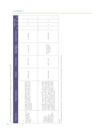 CHAPTER 4
102
Project
name
Project
description
Subsector
Project
period
Donor
agency
/
Partner
agency
Supported
amount
Support
Type
TT
TS
CB
FS
Risk-based
National
Adaptation
Plan
project:
Risk-NAP
Project
The
project
aims
at
developing
national
adaptation
plan
(NAP)
and
integrate
the
priorities
of
Climate
Change
Risk
Analysis
(CCRA)
based
NAP
into
sector
policies/strategies
and
subnational
planning
instruments.
Multi-Sectoral
2015
–
2019
Germany,
GIZ
€
3,950,000
X
X
Advancing
co-design
of
integrated
strategies
with
Adaptation
to
climate
change
in
Thailand
(ADAP-T)
The
project
applies
observation
and
forecasting
technology
to
flood
risk
management
trans-
disciplinarily,
and
it
aims
to
contribute
to
the
smooth
construction
and
realization
of
a
climate
change
adaptation
strategy
for
Thailand
by
developing
the
technologies
and
co-design
methods
required
to
develop
an
integrated
adaptation
strategy,
establishing
best
practices,
and
fostering
human
resources
in
the
field
of
adaptation.
Multi-Sectoral
2015
–
2020
JICA,
University
of
Tokyo,
Kasetsart
University
¥
6,000,000
X
X
X
Table
4-5:
Project
List
of
Support
Received
for
Adaptation
Action
in
Thailand
(cont'd)
Remark:
TT:
Technology
Development
&
Transfer
/
TS:
Technical
Support
&
Assistance
/
CB:
Capacity
Building
/
FS:
Financial
Support
 