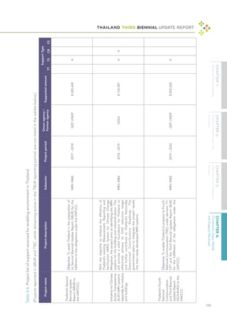 THAILAND THIRD BIENNIAL UPDATE REPORT
103
Project
name
Project
description
Subsector
Project
period
Donor
agency
/
Partner
agency
Supported
amount
Support
Type
TT
TS
CB
FS
Thailand’s
Second
Biennial
Update
Report
(SBUR)
to
the
UNFCCC)
Objective:
To
assist
Thailand
in
the
preparation
of
its
Second
Biennial
Update
Report
(SBUR)
for
the
fulfilment
of
the
obligations
under
the
UNFCCC.
MRV,
M&E
2017
-
2018
GEF,
UNDP
$
385,440
X
Initiative
for
Climate
Action
Transparency
(ICAT)-MRV
systems
especially
for
industry
and
buildings
With
the
objective
to
enhance
the
efficiency
of
Thailand’s
existing
Measurement,
Reporting
and
Verification
(MRV)
System
for
Climate
Change
Mitigation,
the
project
aims
at
identifying
the
MRV
systems
for
the
building
and
industrial
sector.
This
will
provide
a
solid
foundation
for
Thailand
to
effectively
achieve
its
GHG
reduction
target
and
further
contribute
to
Thailand’s
Nationally
Determined
Contributions
Roadmap.
The
government
plans
to
integrate
the
project
results
into
their
newly
developed
MRV
systems.
MRV,
M&E
2018
-
2019
GGGI
$
124,981
X
X
Thailand's
Fourth
National
Communication
and
Third
Biennial
Update
Report
(NC4-BUR3)
to
the
UNFCCC
Objective:
To
enable
Thailand
to
prepare
its
Fourth
National
Communication
(TNC)
under
decision
17/
CP7
and
the
Third
Biennial
Update
Report
(BUR)
for
the
fulfillment
of
the
obligations
under
the
UNFCCC.
MRV,
M&E
2019
–
2022
GEF,
UNDP
$
852,000
X
Table
4-6:
Project
list
of
support
received
for
enabling
environment
in
Thailand
(Projects
reported
in
SBUR
and
TNC,
while
remaining
active
in
the
TBUR
reporting
period,
are
not
listed
in
the
tables
below.)
 
